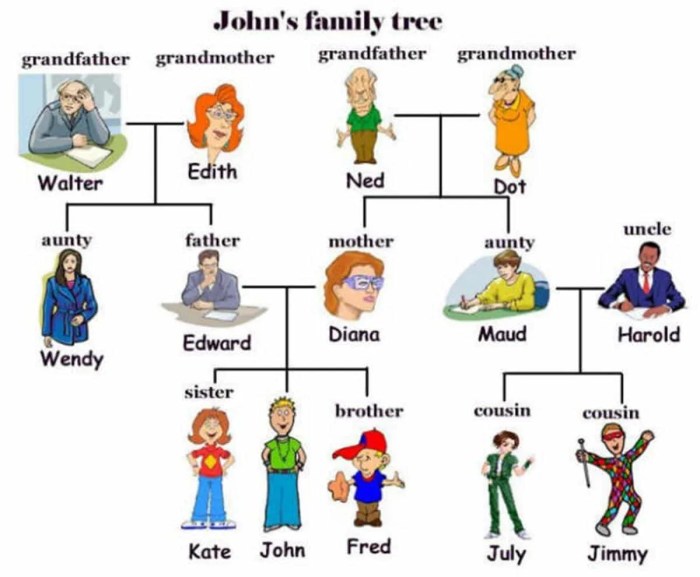 Tugas bahasa inggris family tree