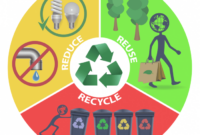 Pengertian reduce reuse dan recycle dalam ilmu lingkungan