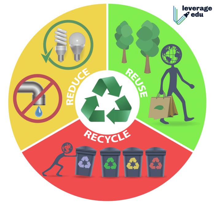 Pengertian reduce reuse dan recycle dalam ilmu lingkungan