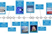 Yahoo chart fall rise timeline