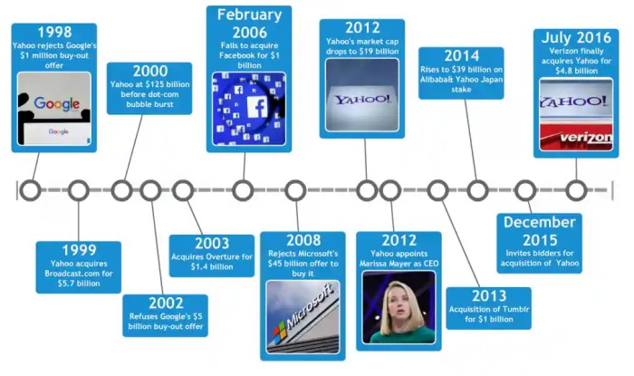 Yahoo chart fall rise timeline