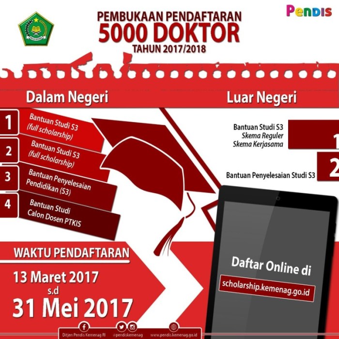 Beasiswa s3 dalam dan luar negeri dari kemenag ri