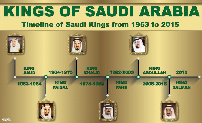 Sejarah arab saudi berpisah dengan khilafah turki utsmani