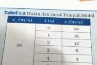 Contoh soal glbb kelas 7