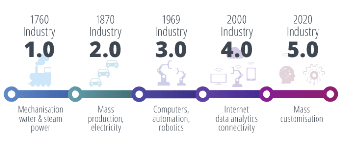 Revolution 5th industrial business