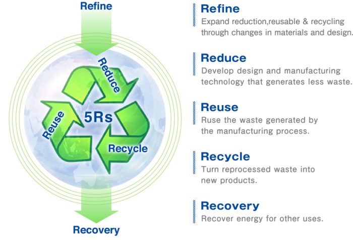 5r principle recover examples reduce teachoo