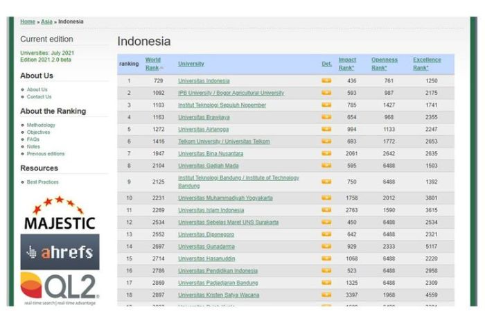 Ranking universitas di indonesia 2021