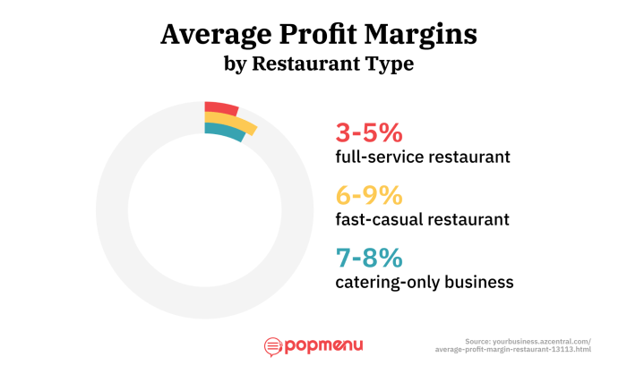 Profit margin request