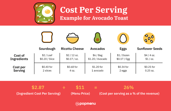 Cara hitung cost makanan