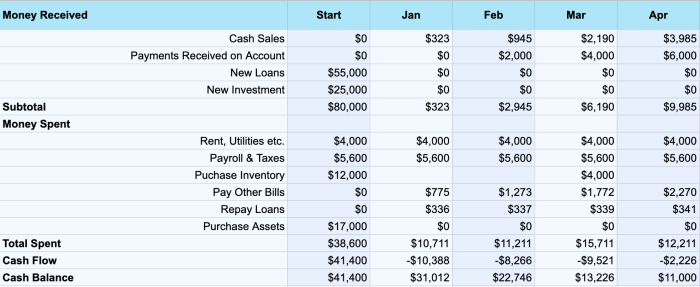 Cara menghitung proyeksi cash flow