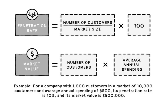 Market size calculate step