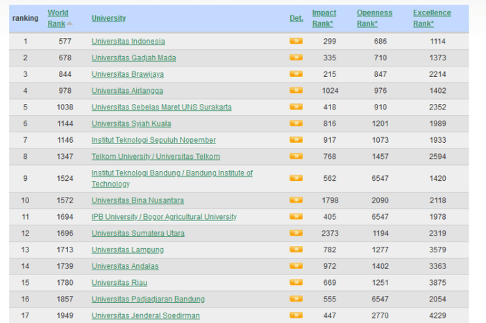 10 peringkat universitas terbaik di indonesia