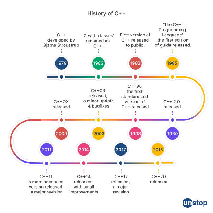 Sejarah c++