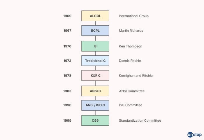 Sejarah bahasa pemrograman c