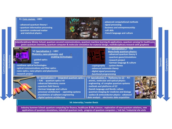 Erasmus quantum technologies and engineering erasmus mundus master quanteem s2 1