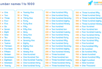 Angka 1000 sampai 2000 dalam bahasa inggris