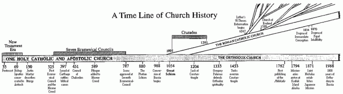 Orthodox christianity