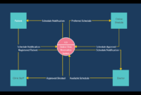 Diagram konteks level 0 dari tempat kursus