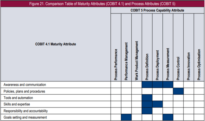 Cara menghitung maturity level cobit 4.1