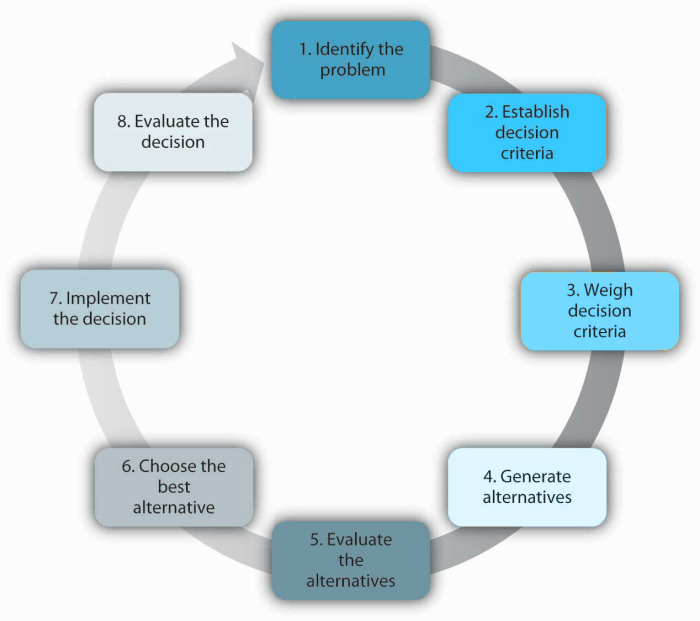 Decision making management books