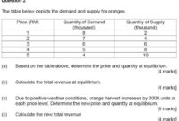 Contoh soal tabel permintaan dan penawaran
