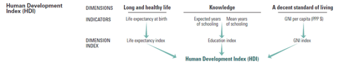 Hdi calculating