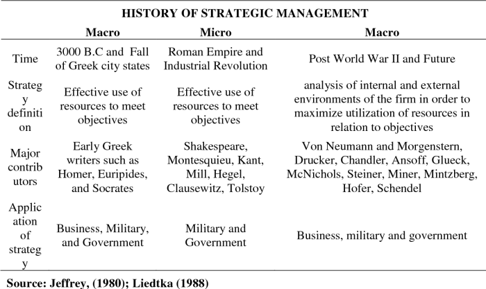 Strategic management history