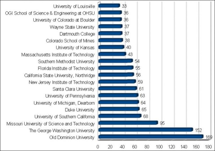 Universitas dengan jurusan teknik sipil terbaik