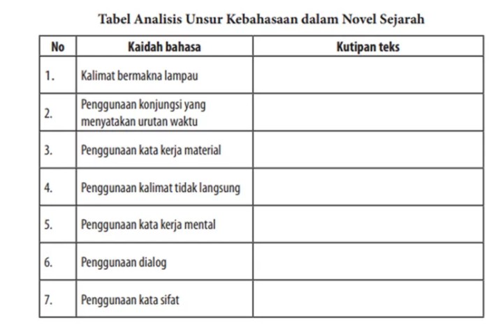 Tabel analisis unsur kebahasaan dalam novel sejarah kemelut di majapahit