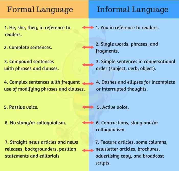 Contoh kalimat formal dan informal dalam bahasa inggris beserta artinya