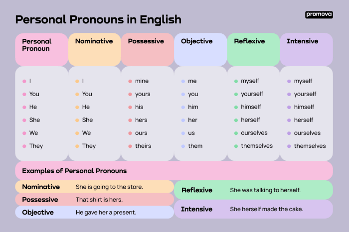 Materi bahasa inggris tentang personal pronoun