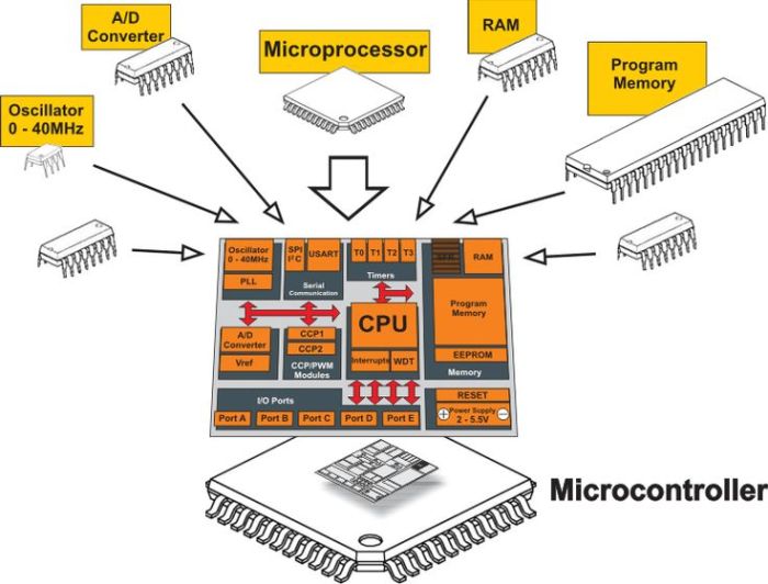 Microcontroller instruction architecture set language embedded diagram isa programming architectures isas component electrical microprocessor characteristics machine articles engineer guide concept