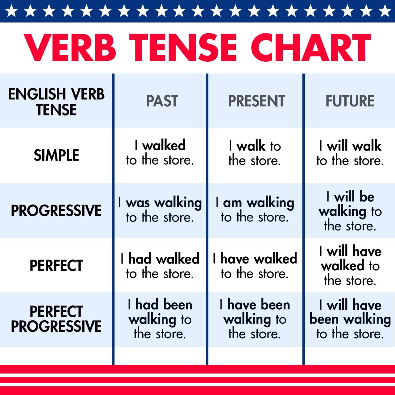 Perubahan kata kerja dalam bahasa inggris