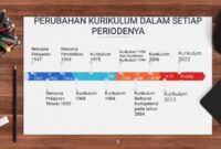 Sejarah kurikulum 2013