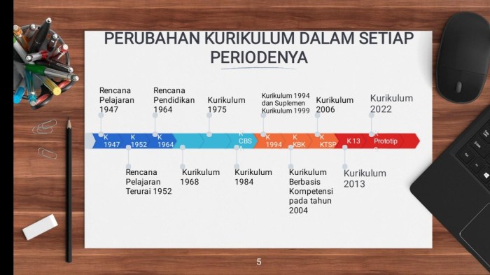 Sejarah kurikulum 2013