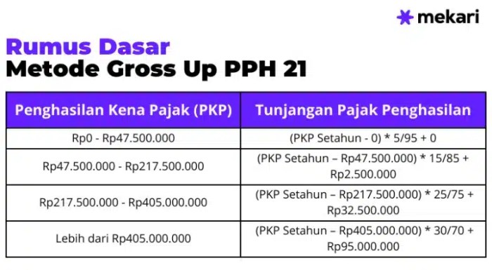 Cara hitung gross up pph 21