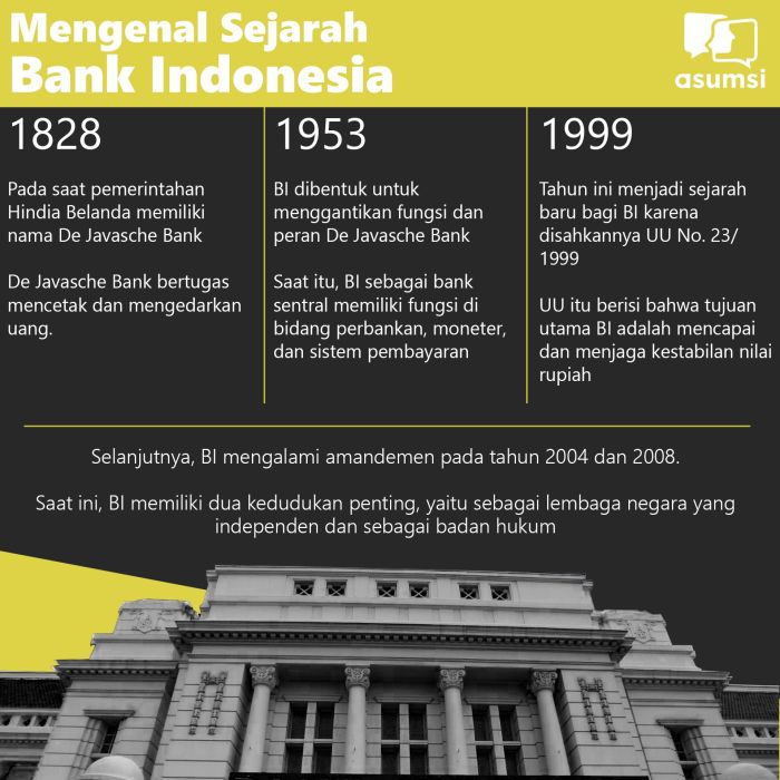 Jelaskan kondisi sejarah perbankan di indonesia