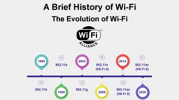 Sejarah wifi