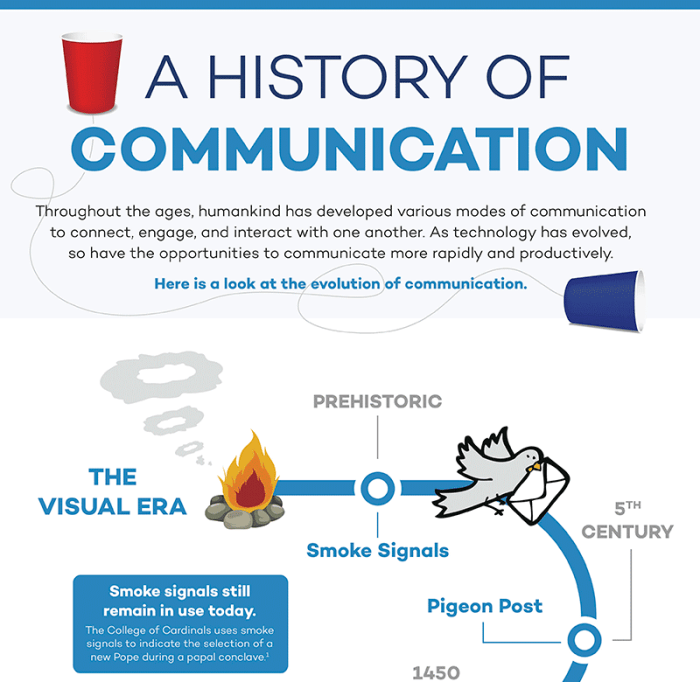 Communication study international history