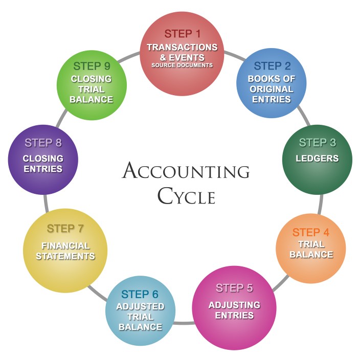 Accounting cycle steps process management important why business project