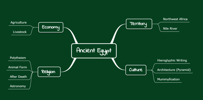 Contoh mind map sejarah indonesia