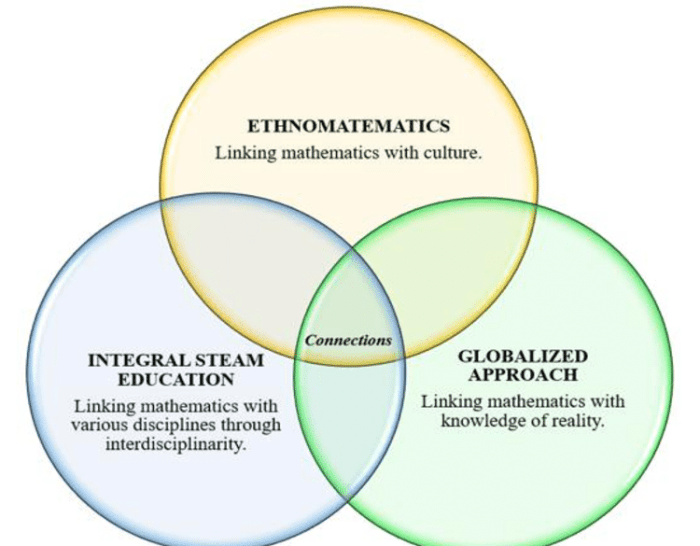 Etnomatematika dalam pembelajaran matematika