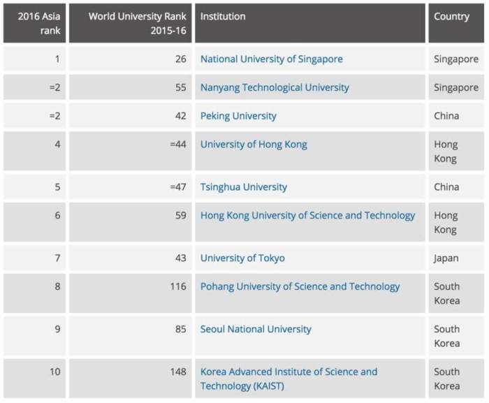 Asia universities top university world asian asean economic forum editor region commissioning jones author mark weforum