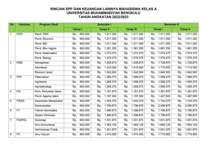 Biaya kuliah universitas muhammadiyah kupang