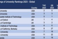 Ranking universitas terbaik di dunia