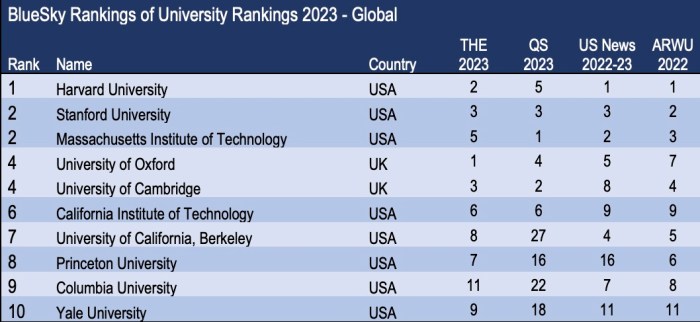 Ranking universitas terbaik di dunia