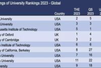 Universitas terbaik di dunia 2023