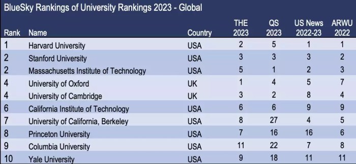 Universitas terbaik di dunia 2023