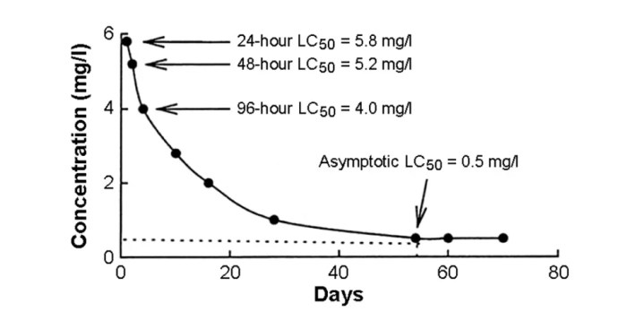 Cara menghitung lc50