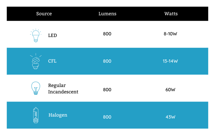 Cara menghitung lampu led